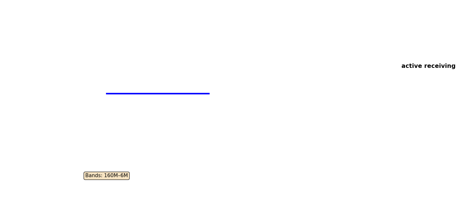 Active Receiving Antenna Layout
