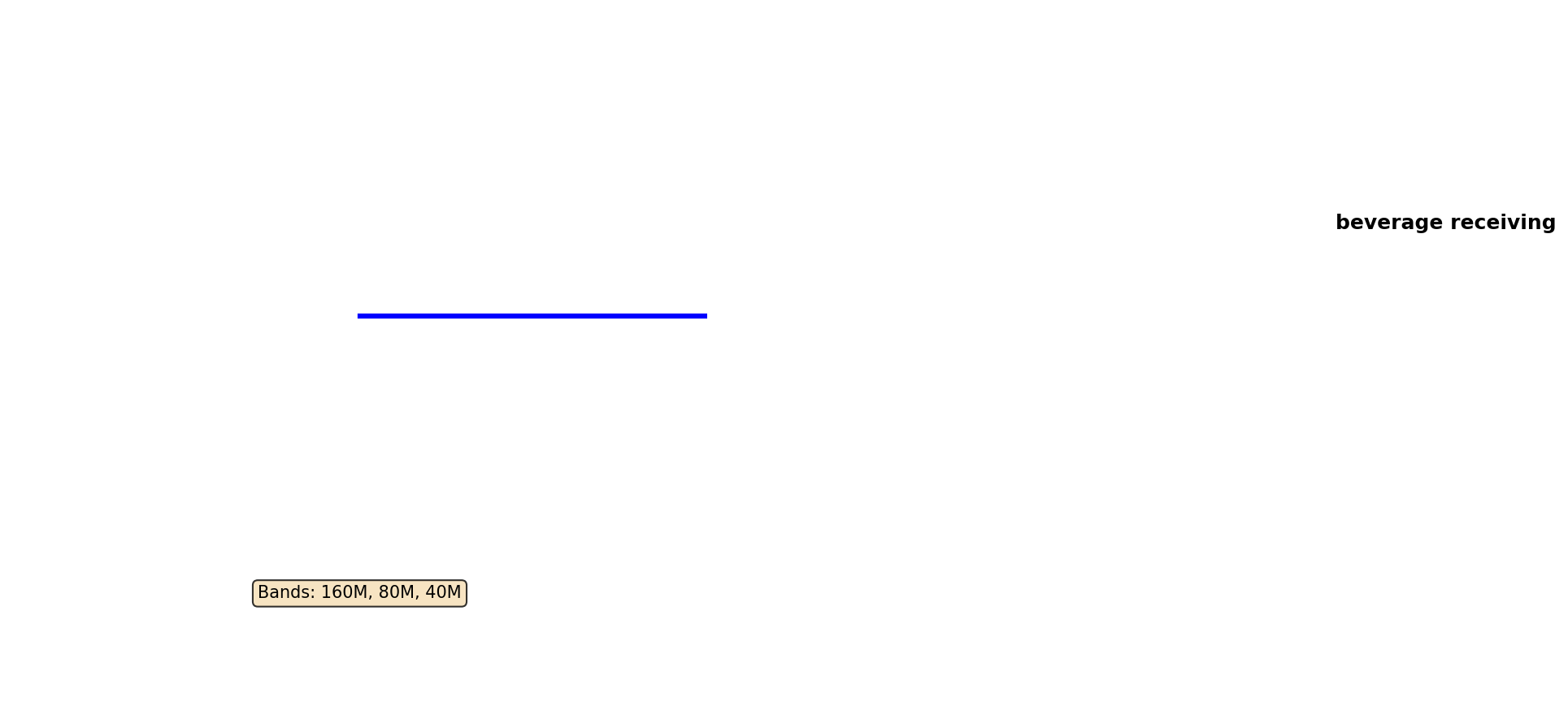 Beverage Receiving Antenna Layout