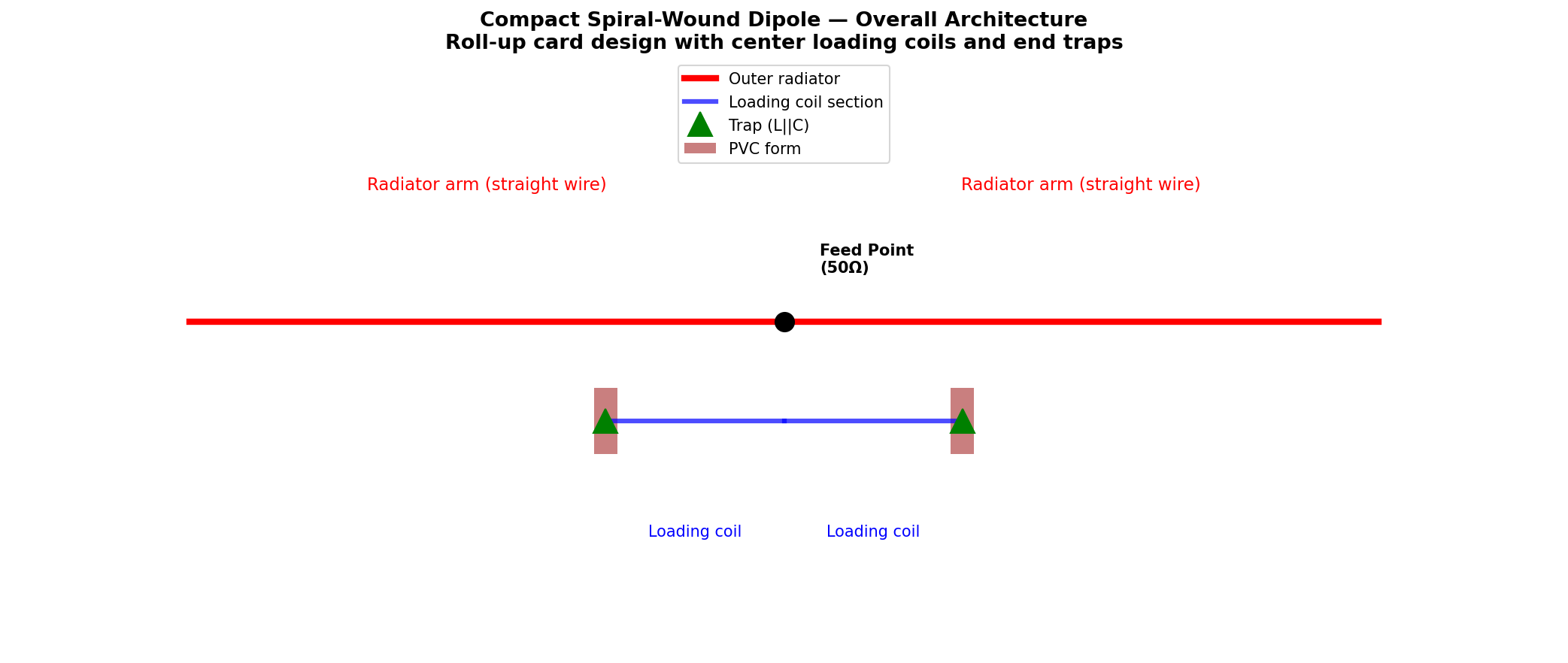 Fig 01 Dipole Overview