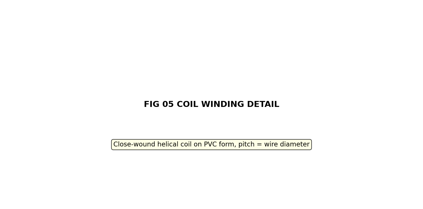 Fig 05 Coil Winding Detail