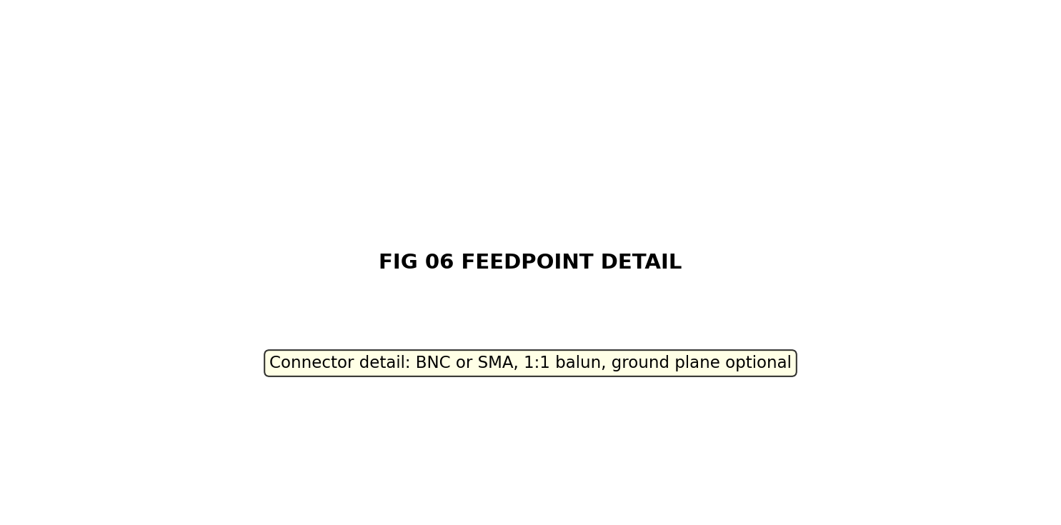 Fig 06 Feedpoint Detail