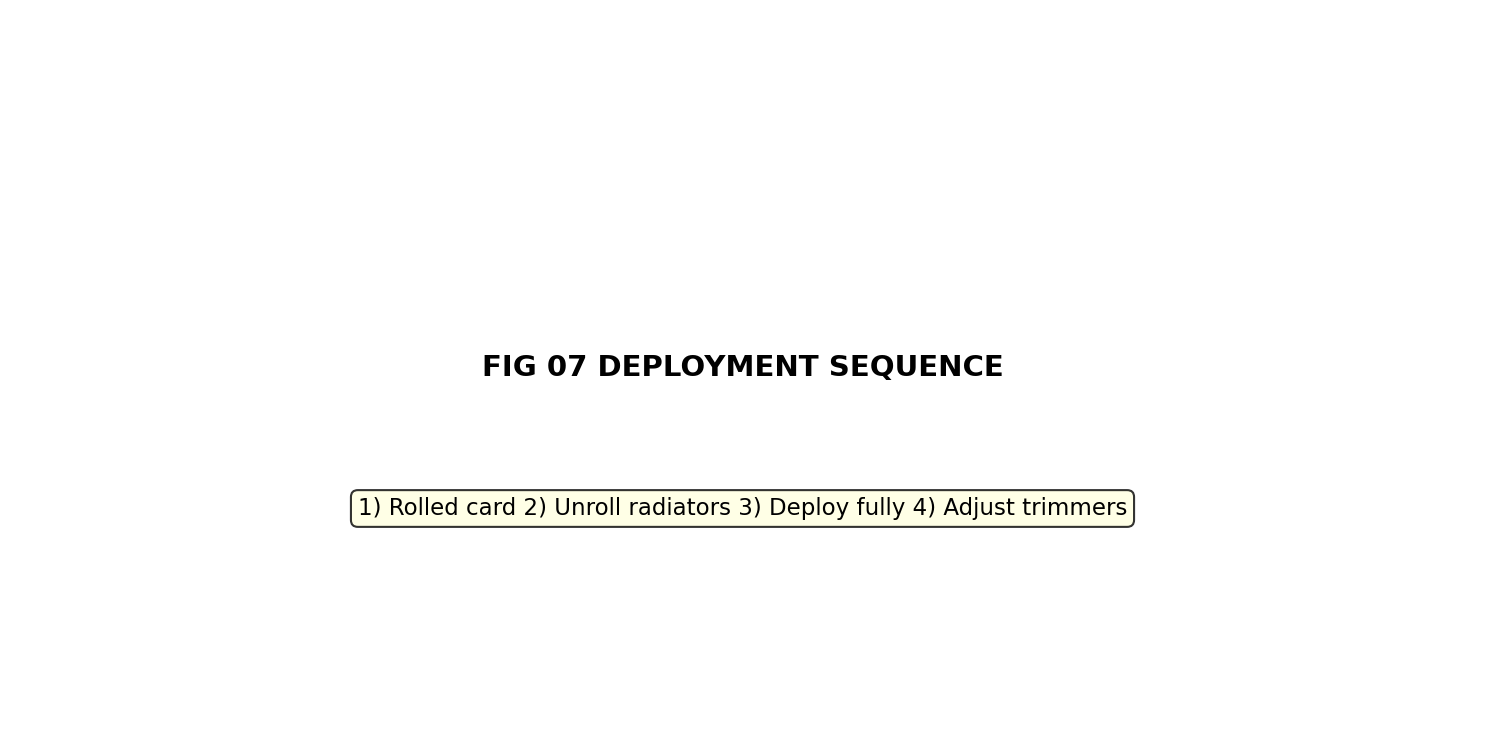 Fig 07 Deployment Sequence