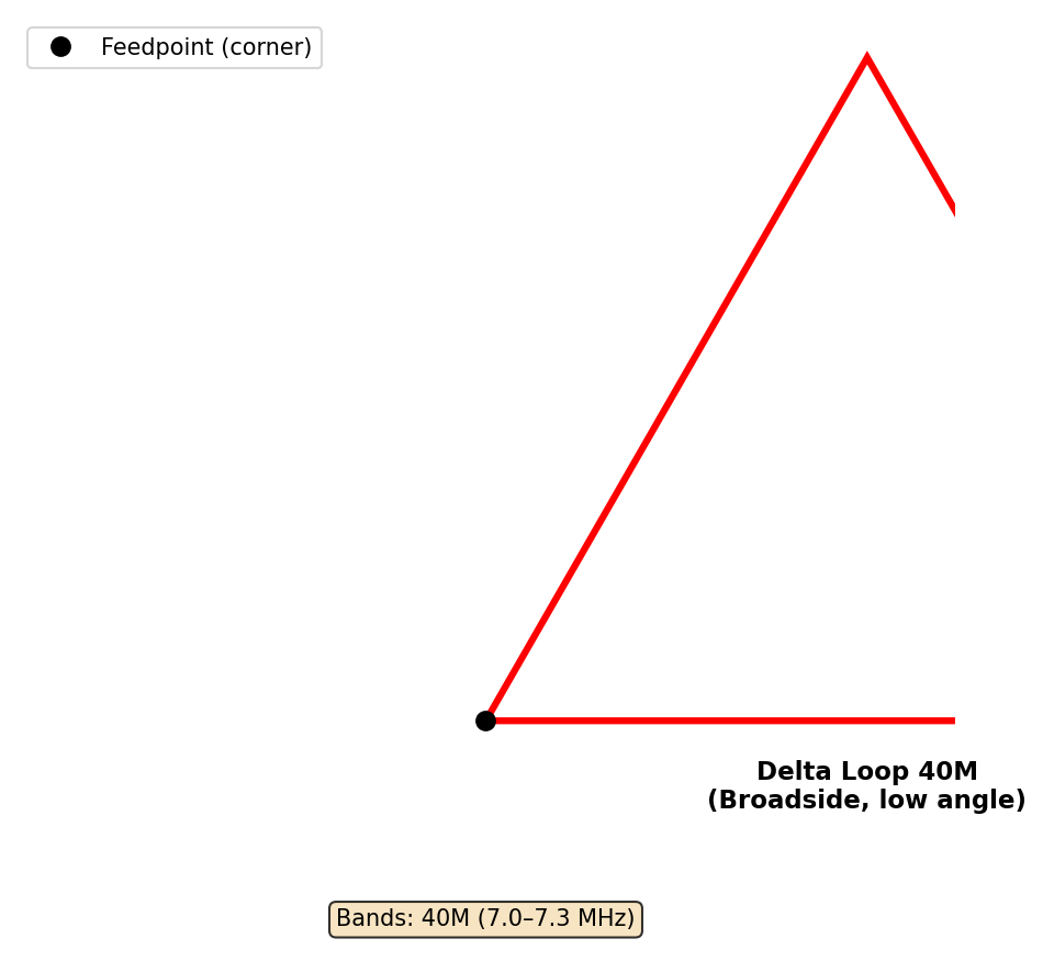 Delta Loop 40M Antenna Layout