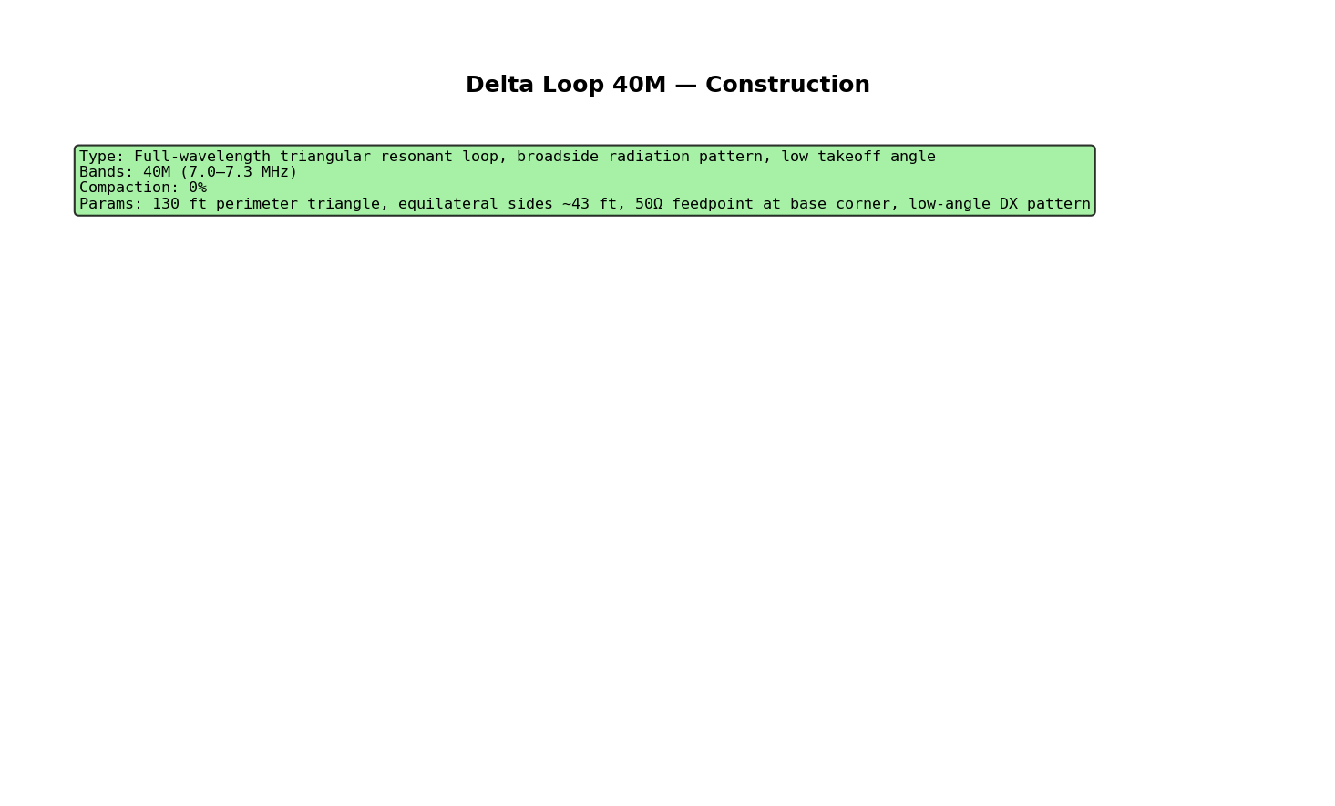 Delta Loop 40M Construction Detail