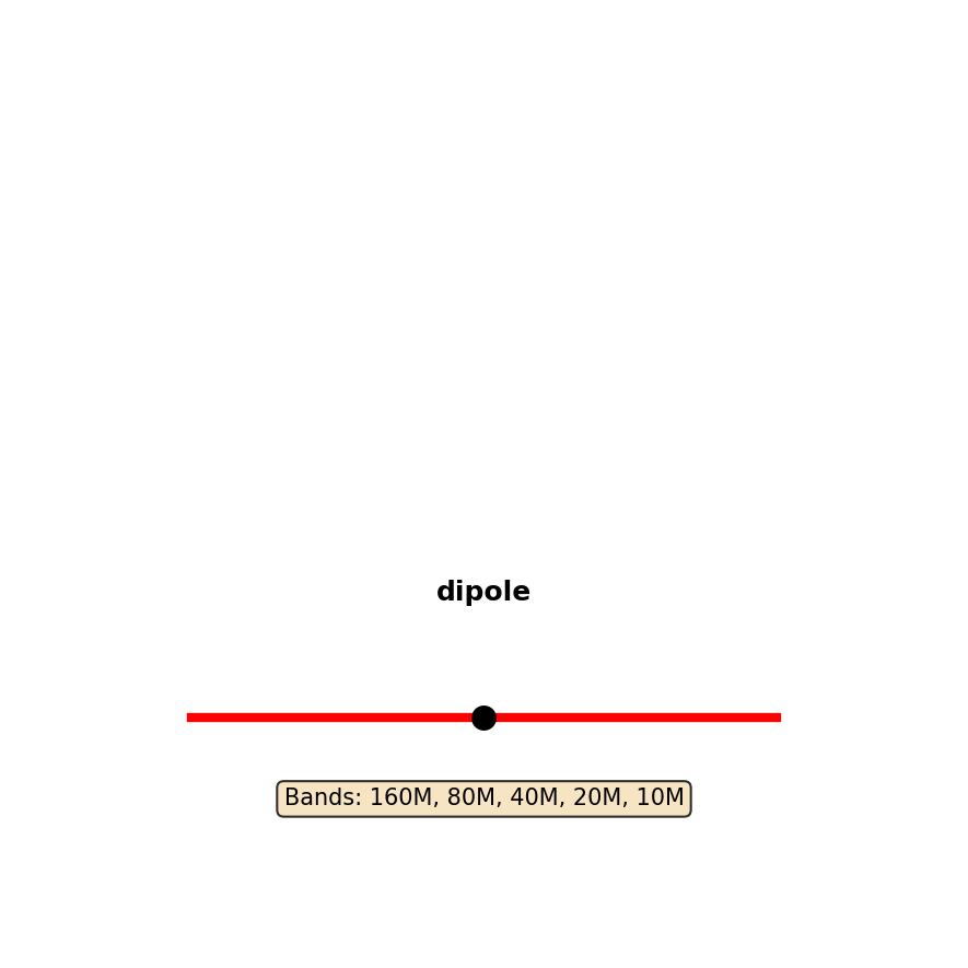 Dipole Antenna Layout