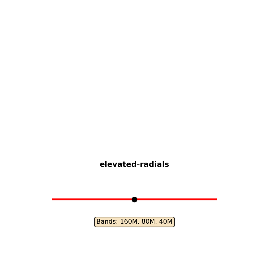 Elevated Radials Antenna Layout