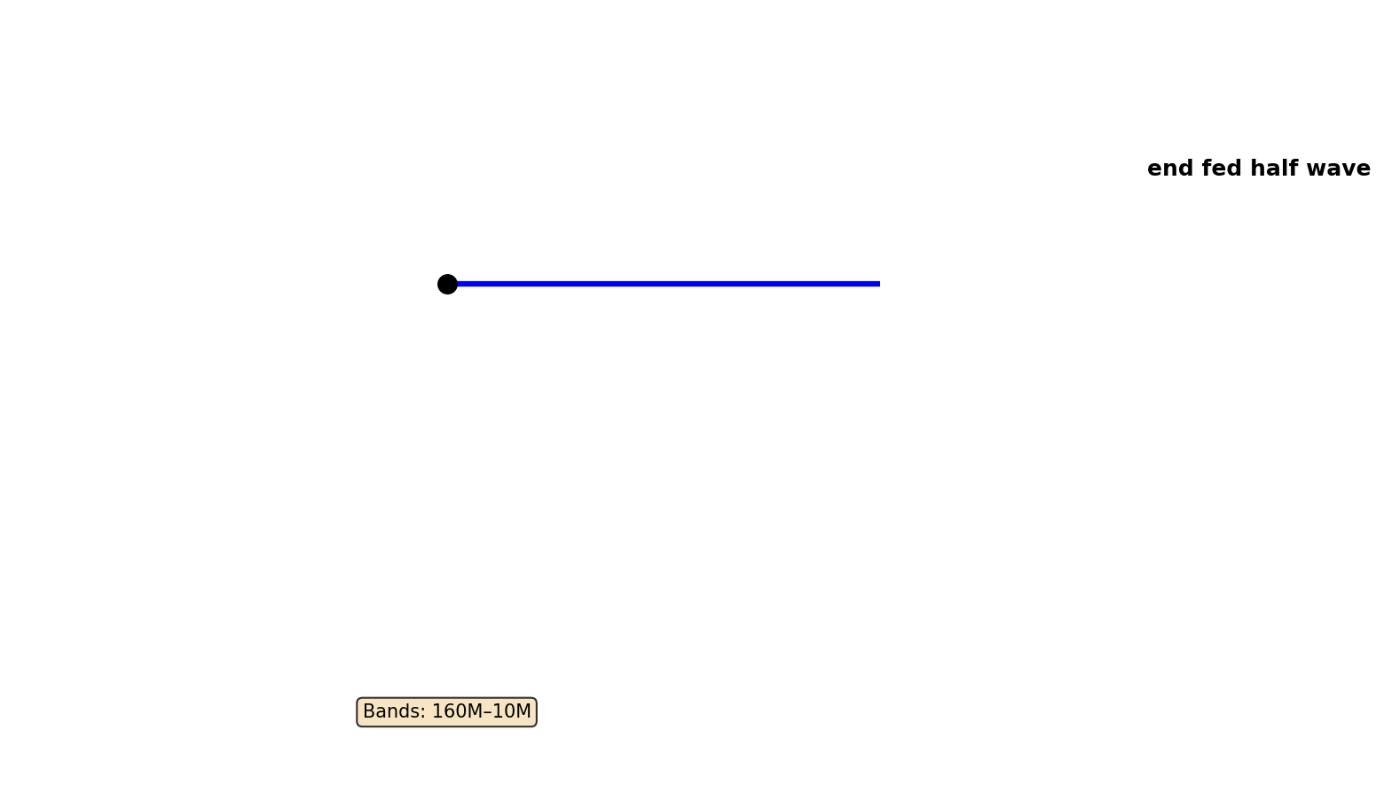 End Fed Half Wave Antenna Layout