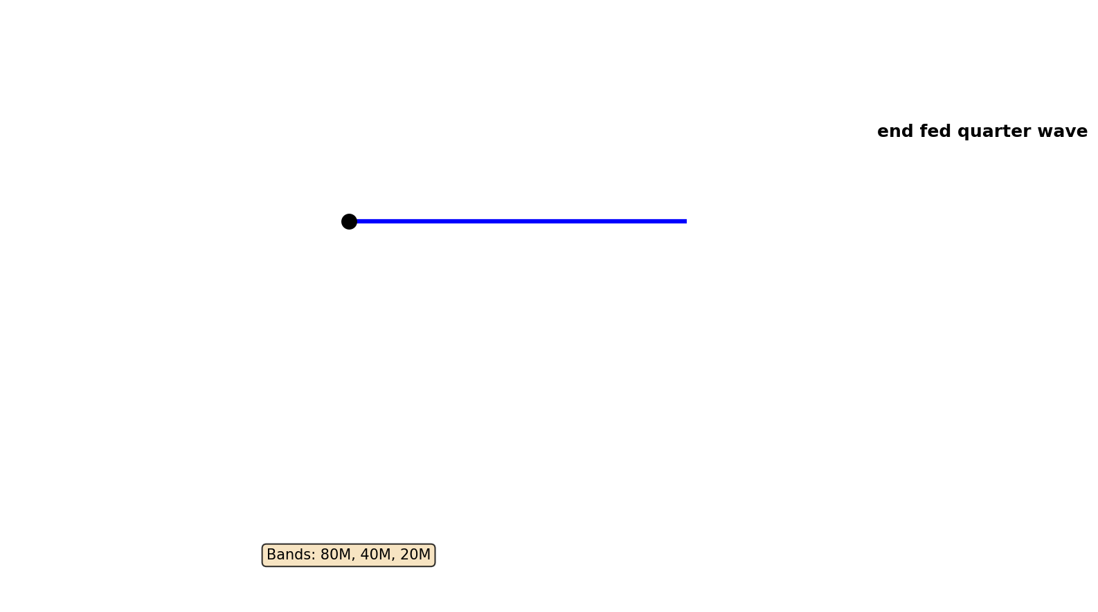 End Fed Quarter Wave Antenna Layout