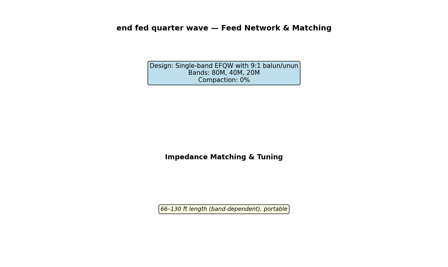 End Fed Quarter Wave Circuit Schematic