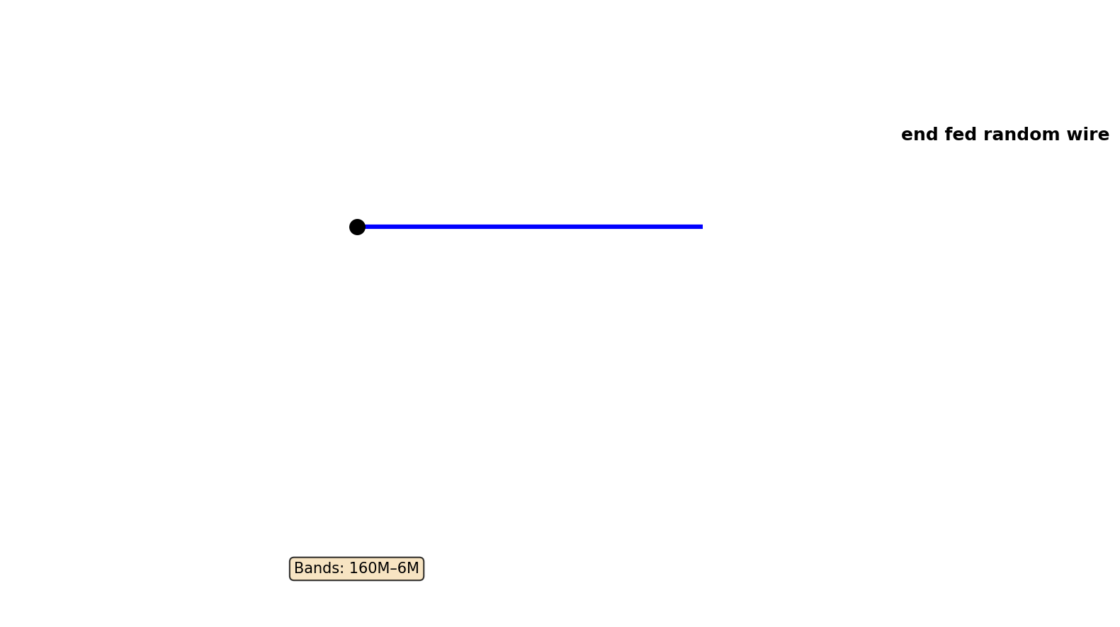 End Fed Random Wire Antenna Layout