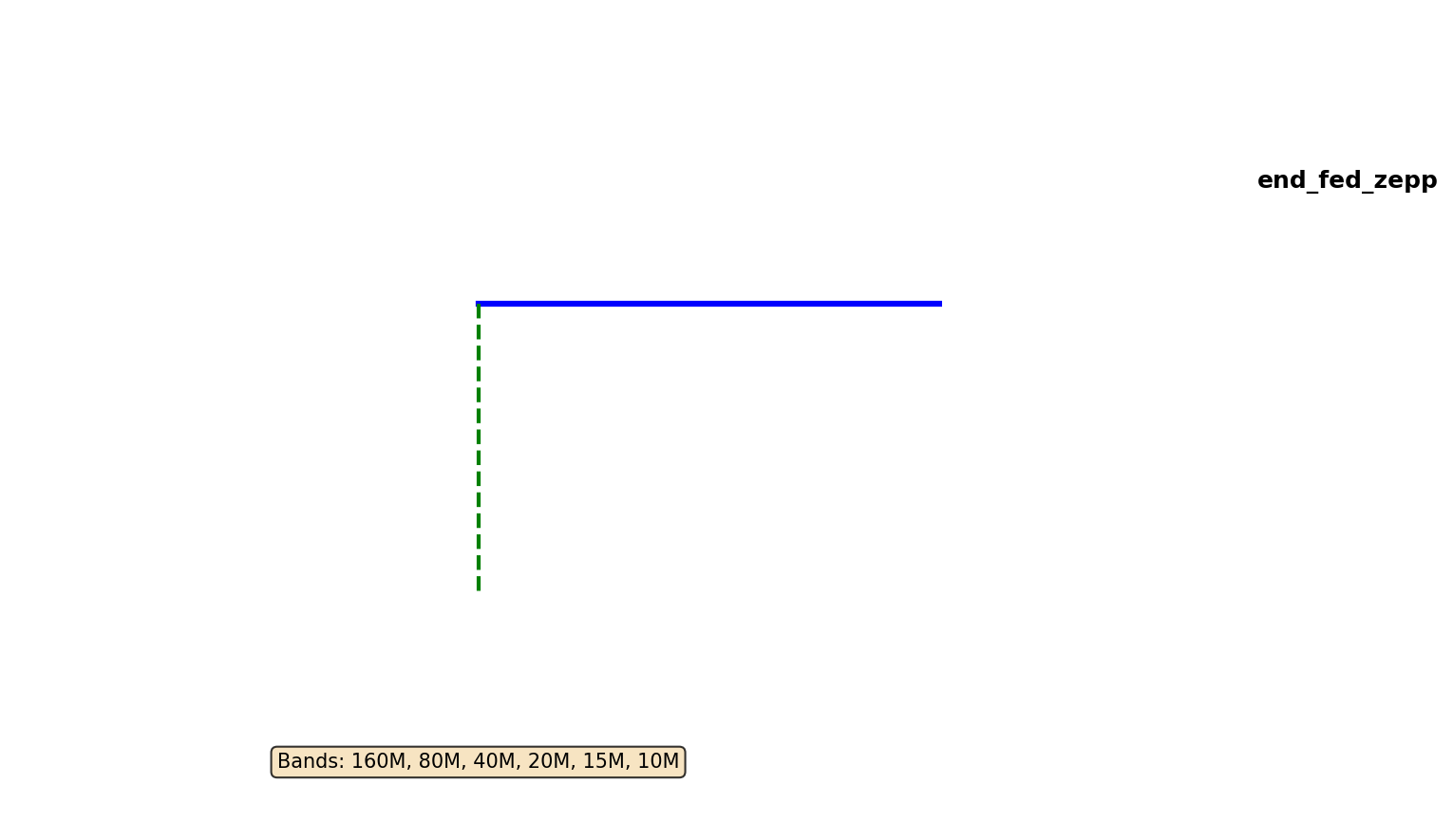 End Fed Zepp Antenna Layout