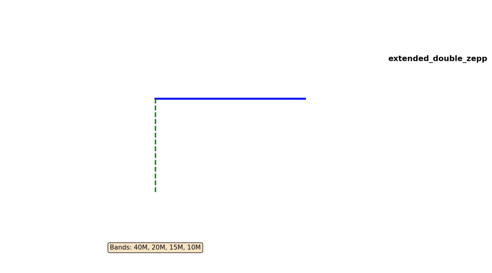 Extended Double Zepp Antenna Layout