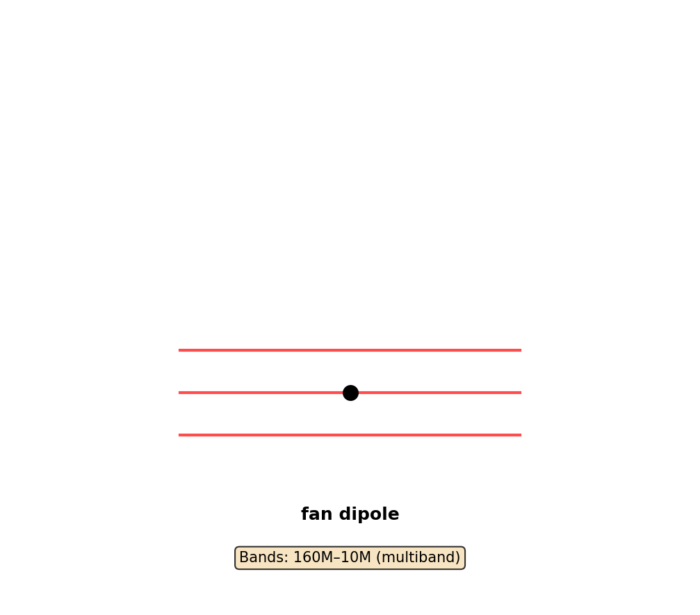 Fan Dipole Antenna Layout