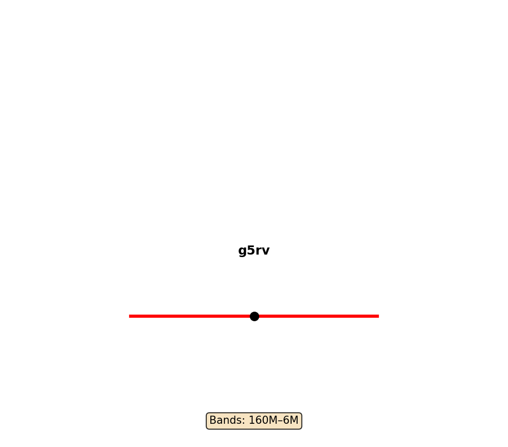 G5Rv Antenna Layout