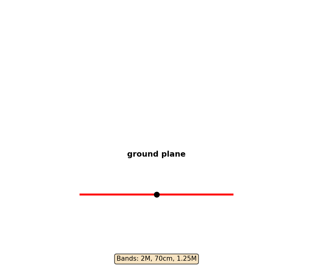Ground Plane Antenna Layout