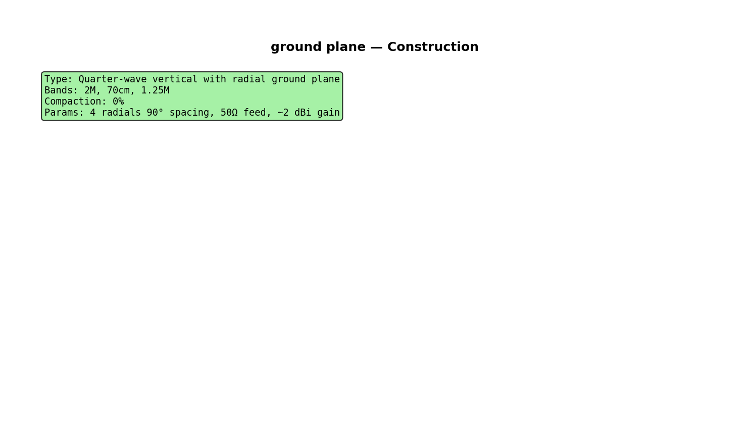 Ground Plane Construction Detail