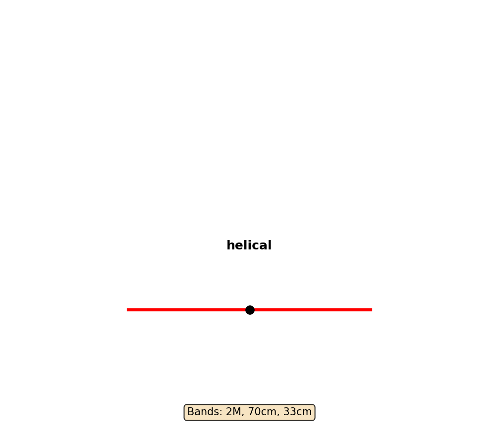 Helical Antenna Layout