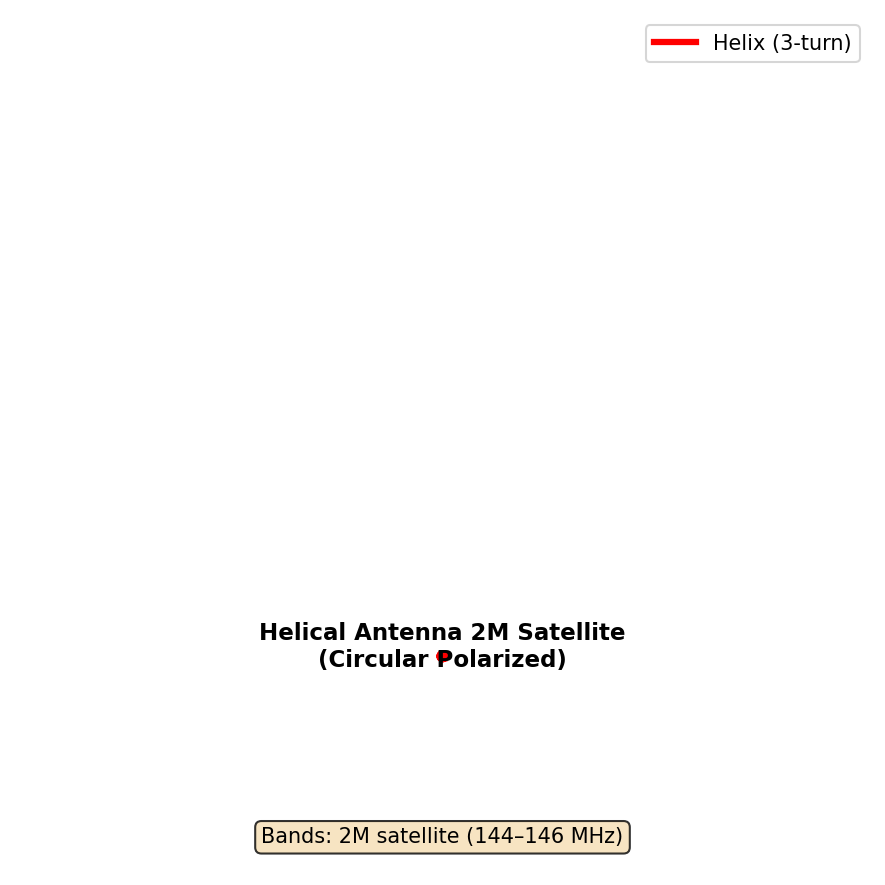 Helical Antenna 2M Satellite Antenna Layout