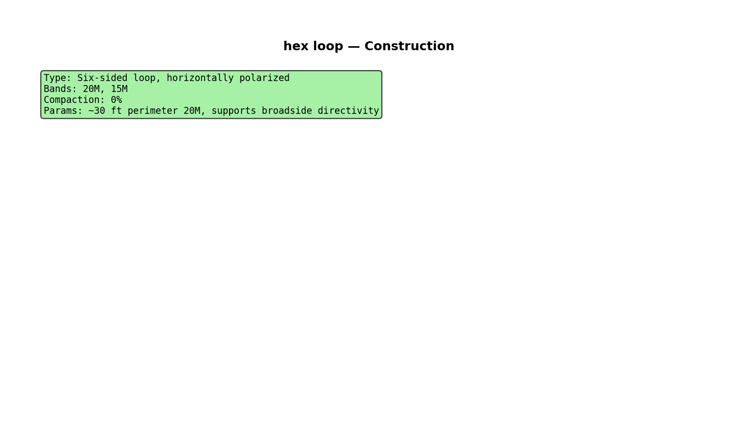 Hex Loop Construction Detail