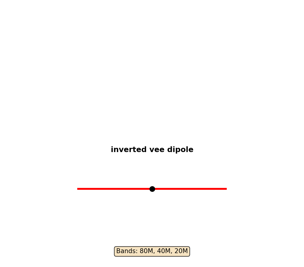 Inverted Vee Dipole Antenna Layout
