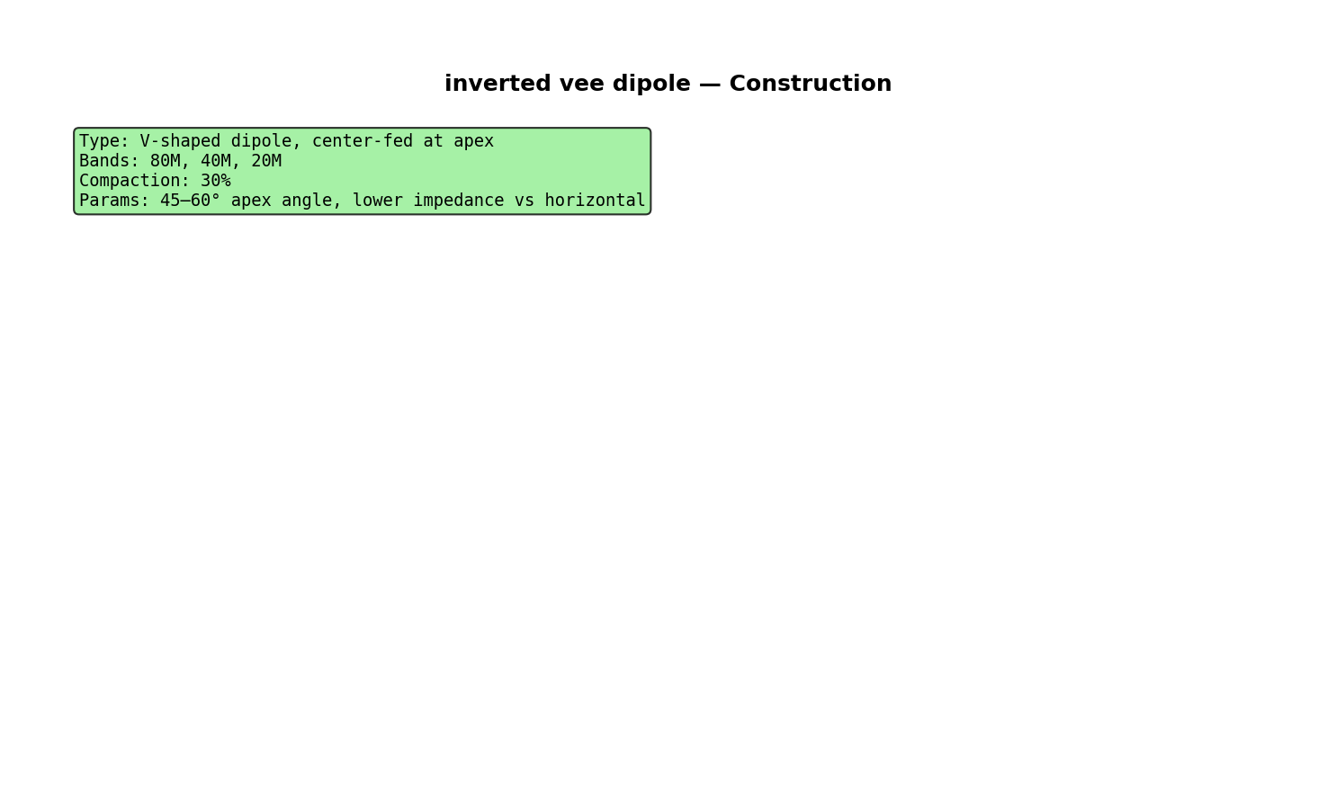 Inverted Vee Dipole Construction Detail