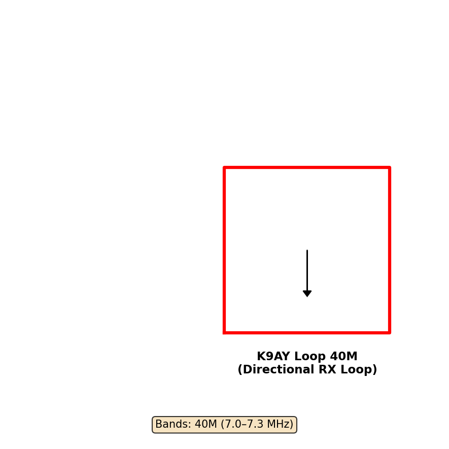K9Ay Loop 40M Antenna Layout