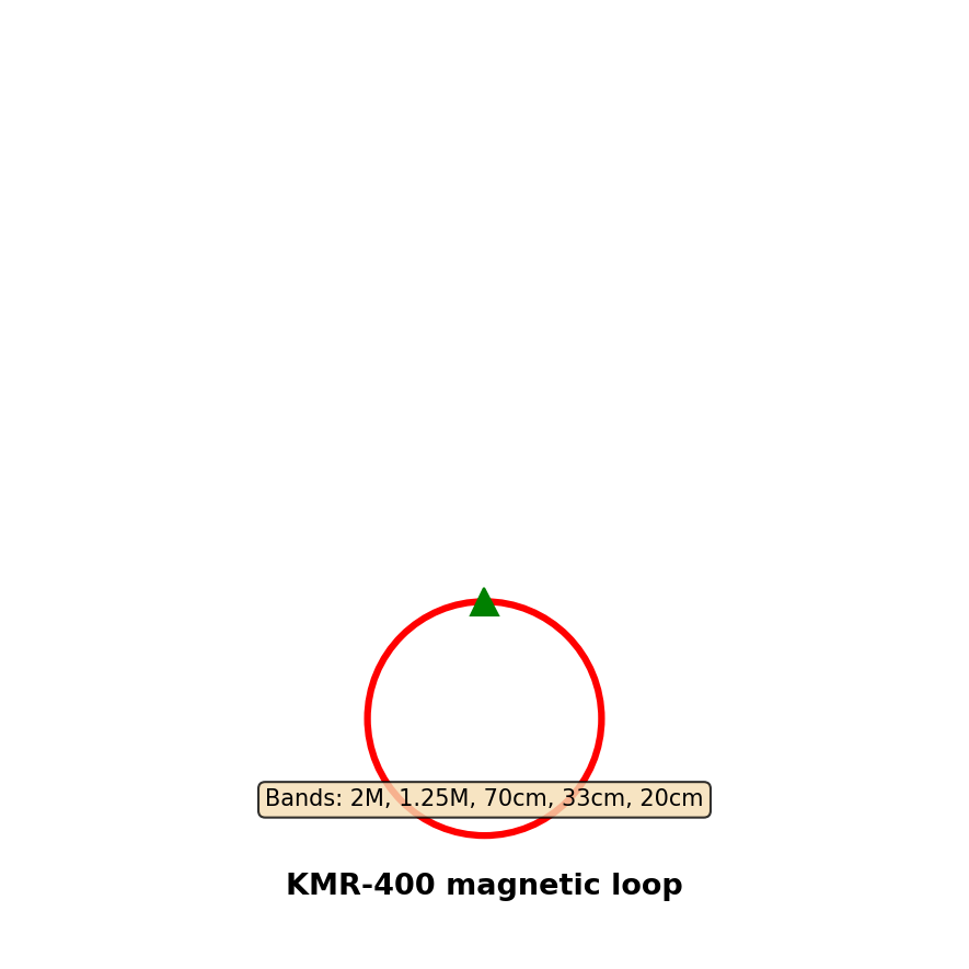 Kmr 400 Magnetic Loop Antenna Layout
