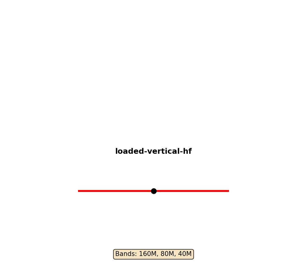 Loaded Vertical Hf Antenna Layout