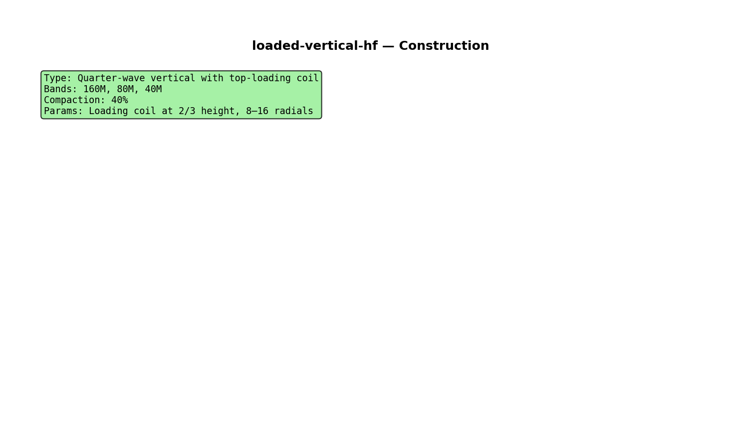 Loaded Vertical Hf Construction Detail