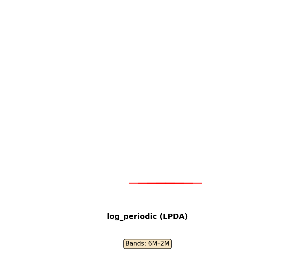 Log Periodic Antenna Layout