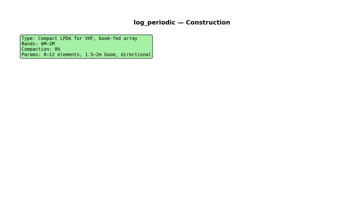Log Periodic Construction Detail