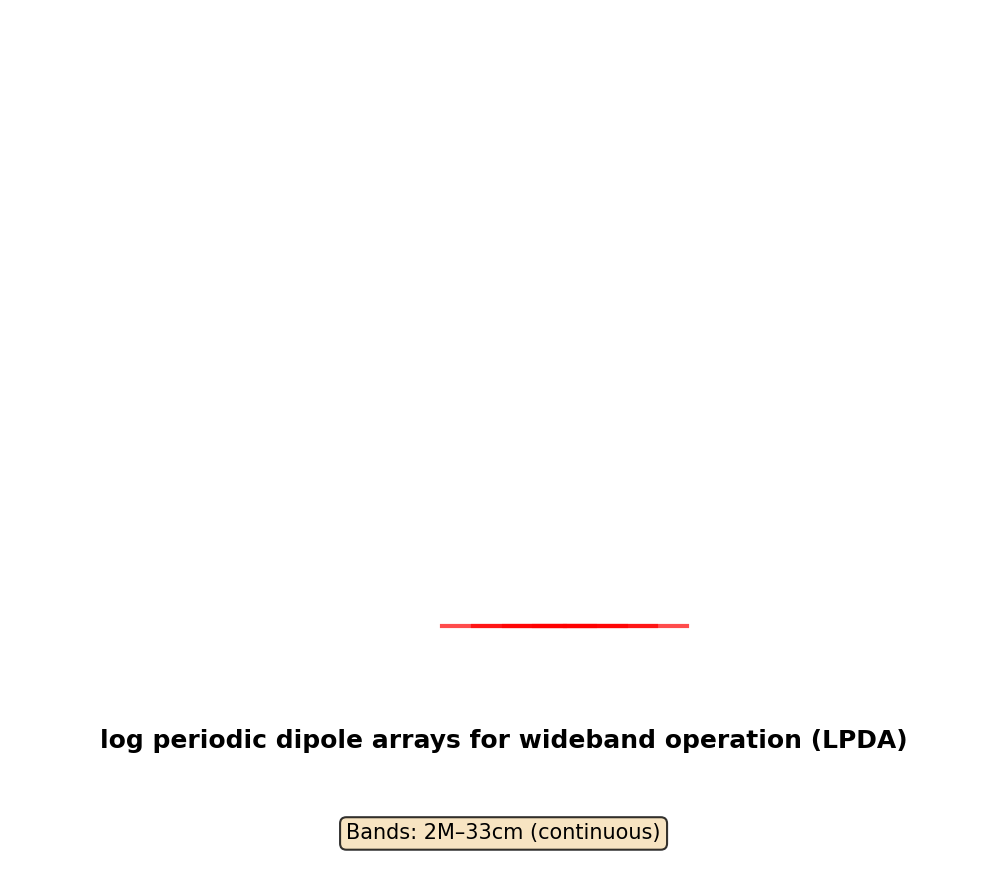 Log Periodic Dipole Arrays For Wideband Operation Antenna Layout