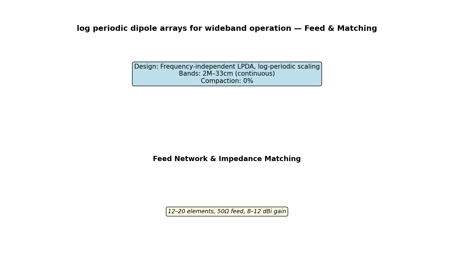 Log Periodic Dipole Arrays For Wideband Operation Circuit Schematic