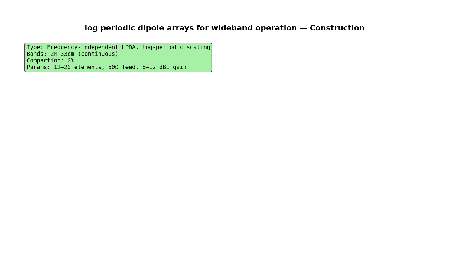 Log Periodic Dipole Arrays For Wideband Operation Construction Detail