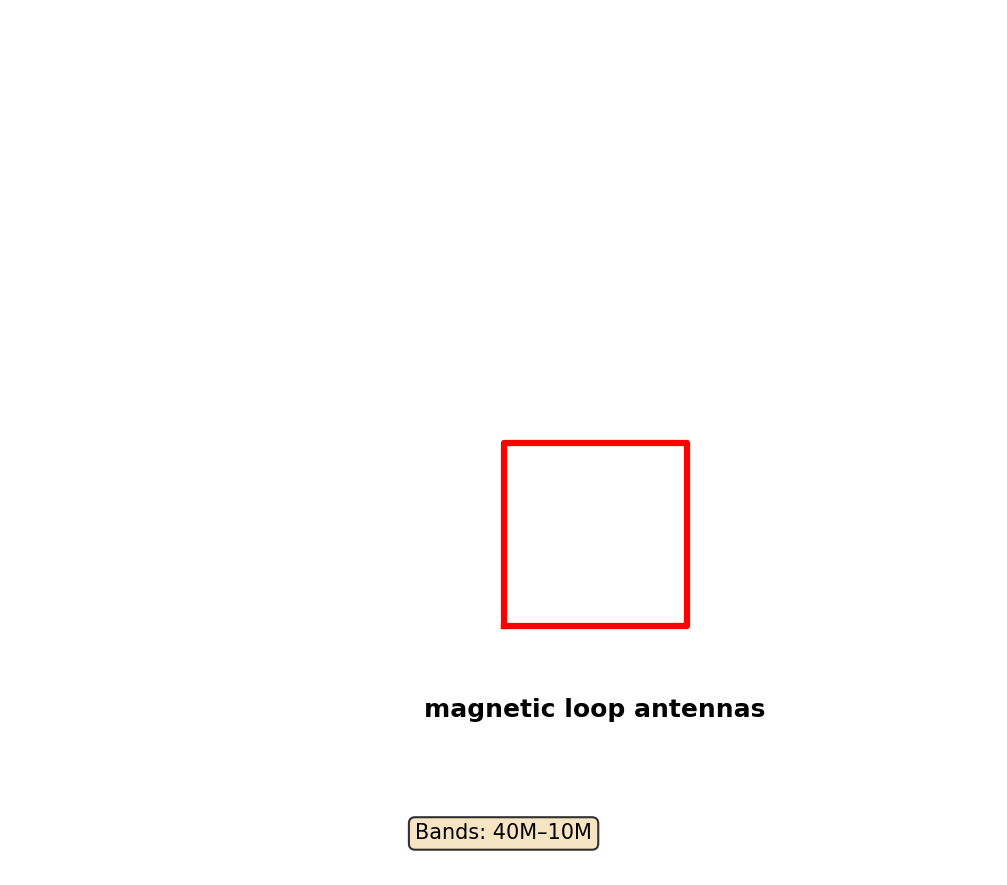 Magnetic Loop Antennas Antenna Layout