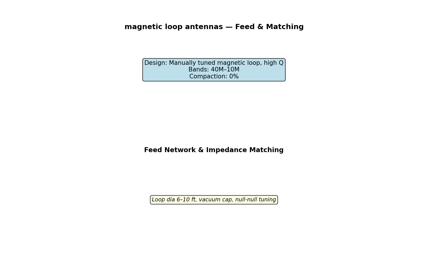 Magnetic Loop Antennas Circuit Schematic