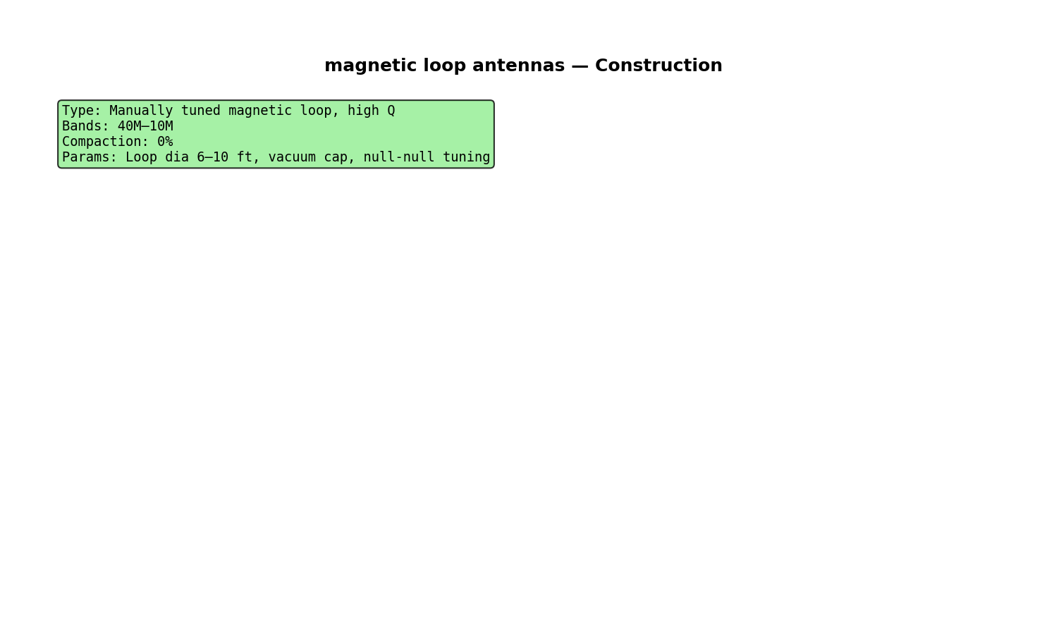 Magnetic Loop Antennas Construction Detail