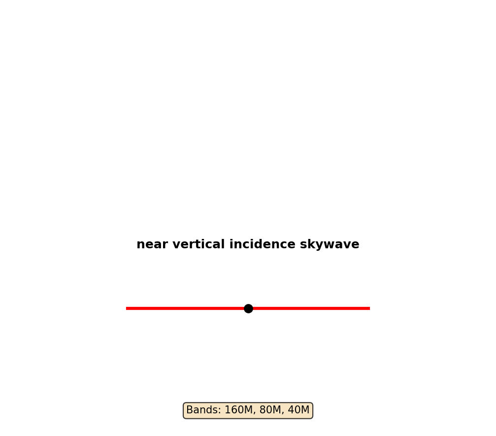 Near Vertical Incidence Skywave Antenna Layout