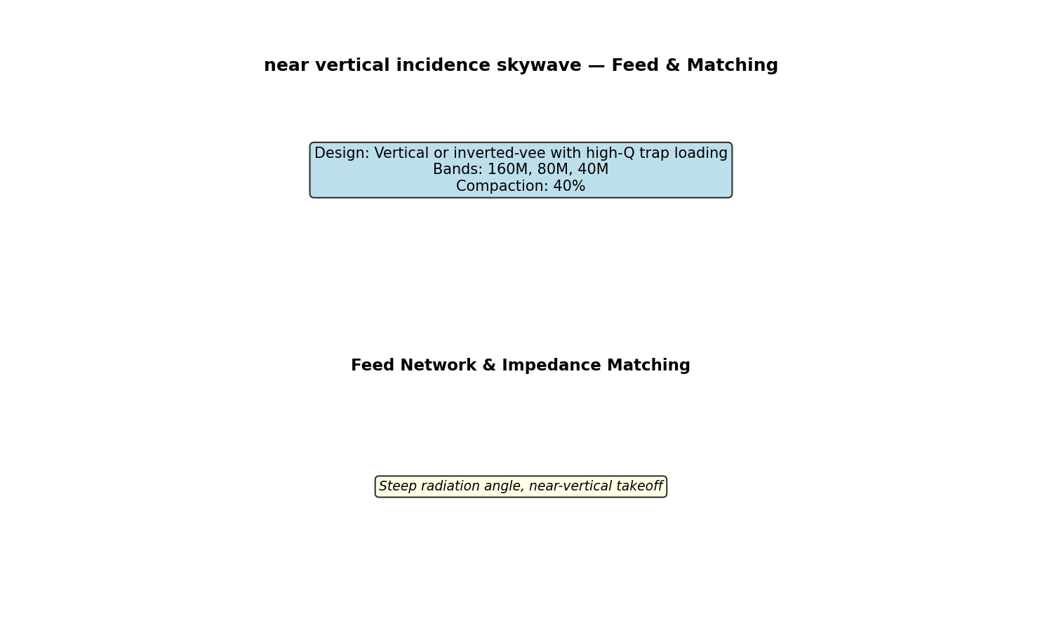 Near Vertical Incidence Skywave Circuit Schematic