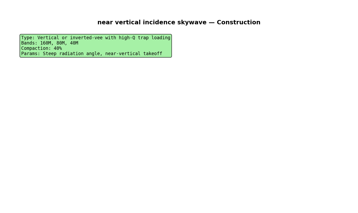 Near Vertical Incidence Skywave Construction Detail