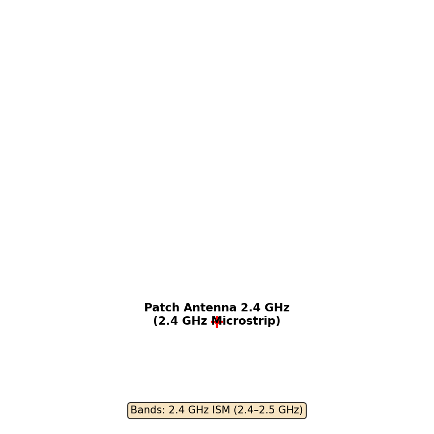 Patch Antenna 2.4 Ghz Antenna Layout