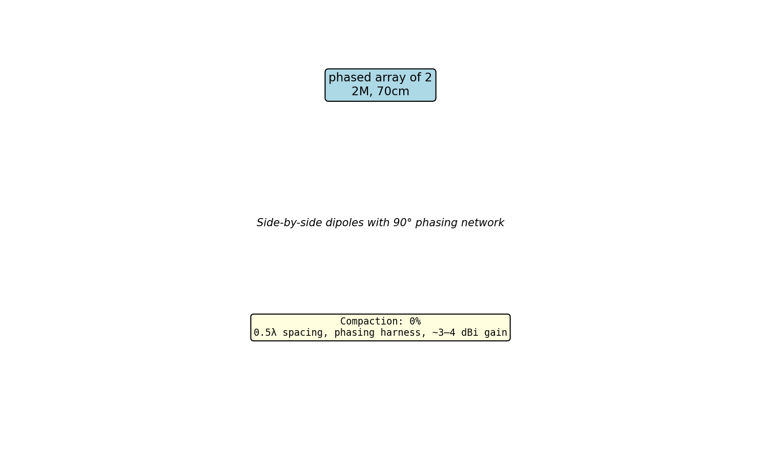 Phased Array Of 2 Construction Detail