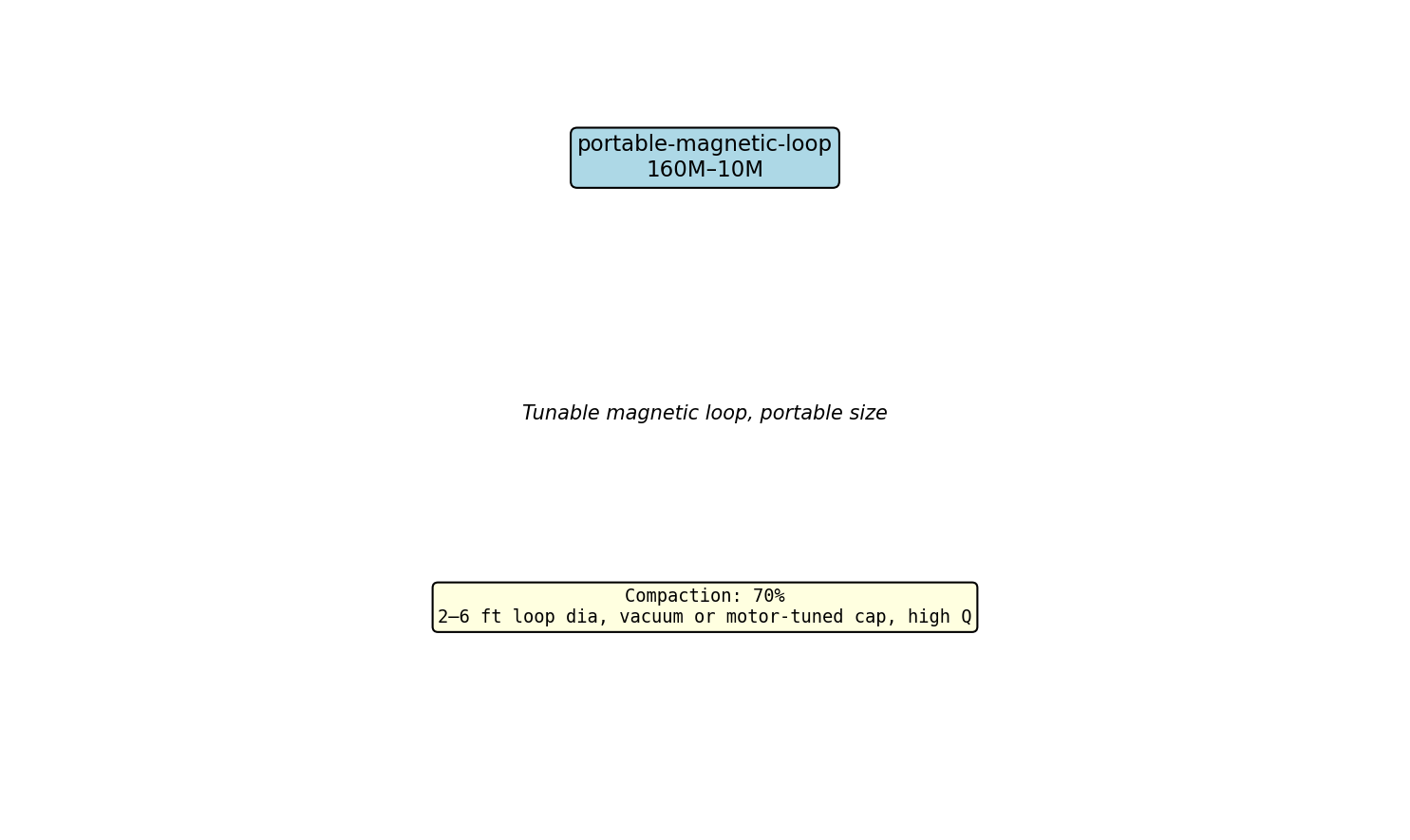 Portable Magnetic Loop Construction Detail