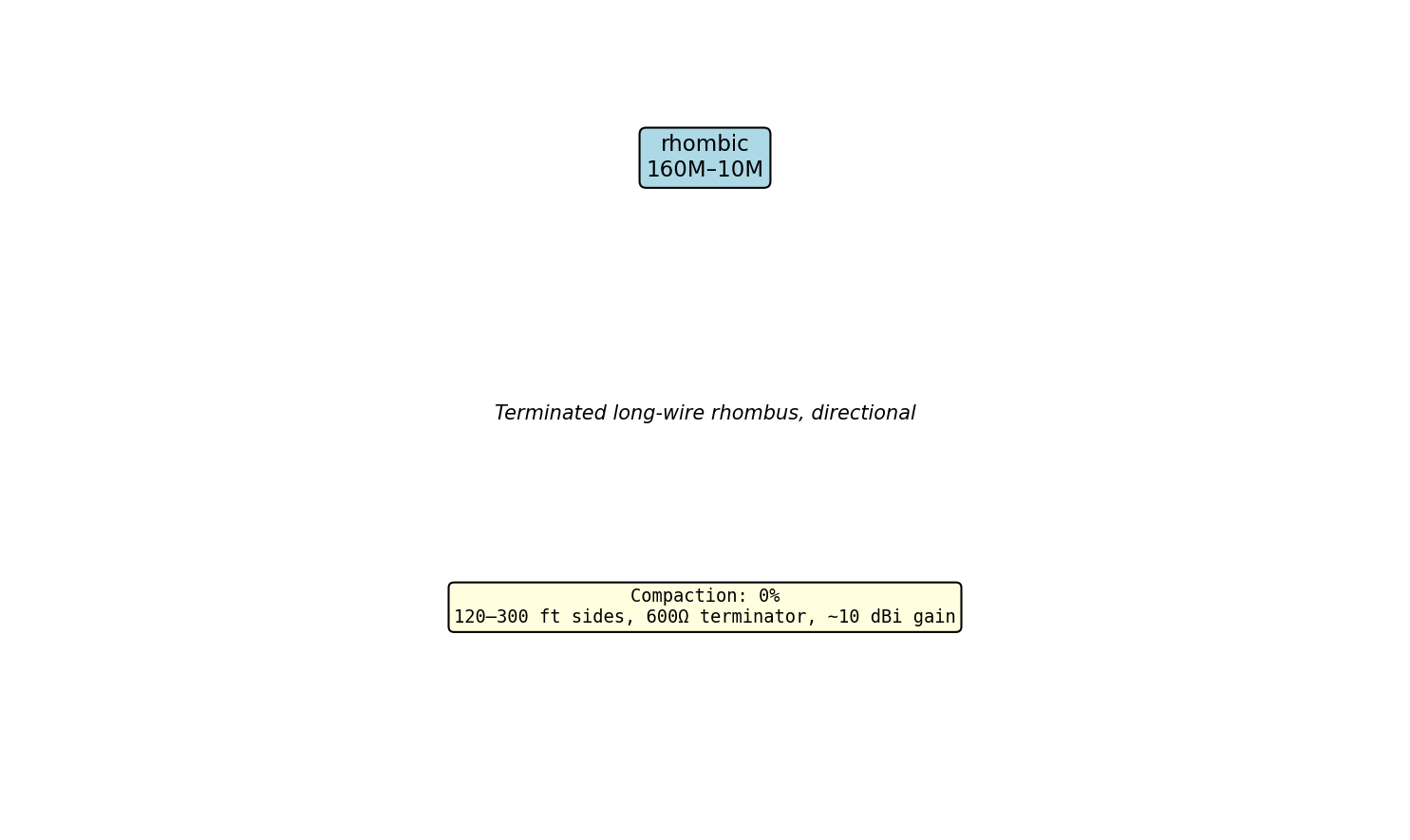 Rhombic Antenna Layout