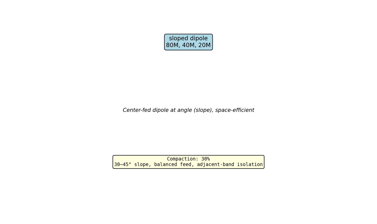Sloped Dipole Antenna Layout