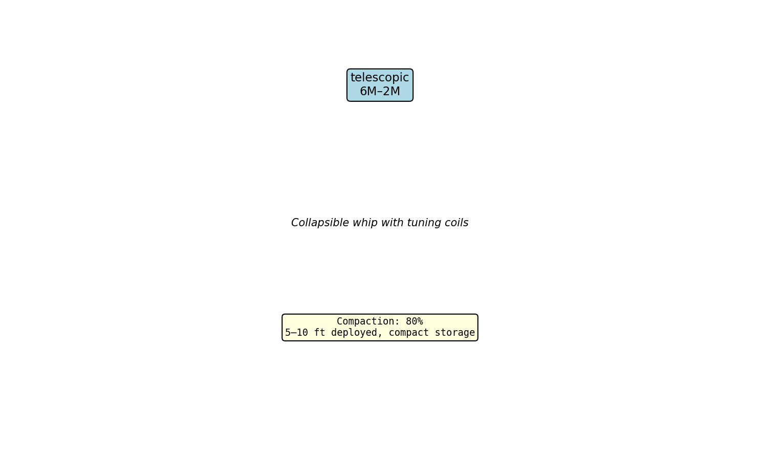 Telescopic Antenna Layout