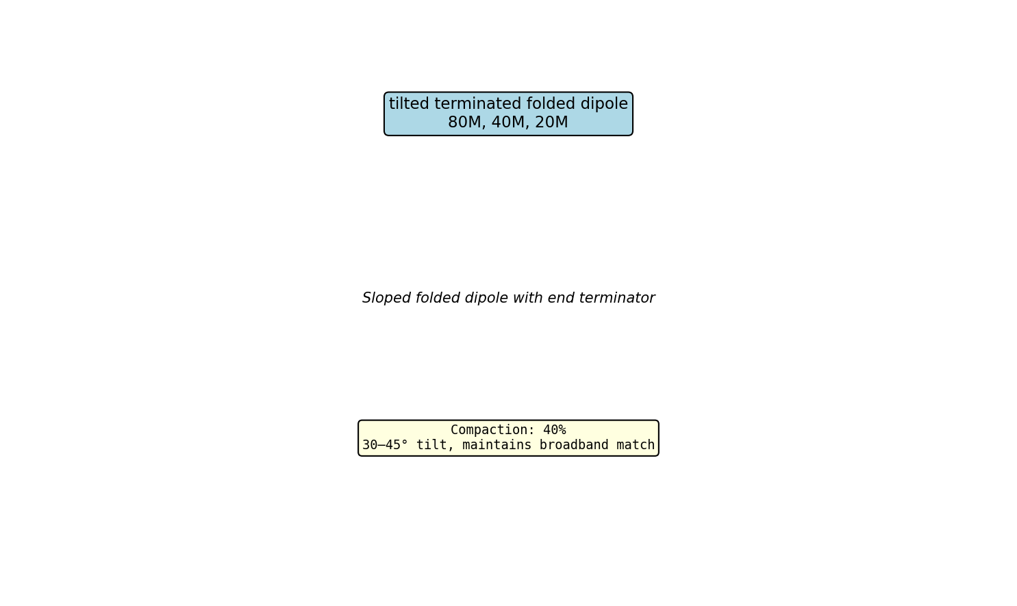 Tilted Terminated Folded Dipole Antenna Layout