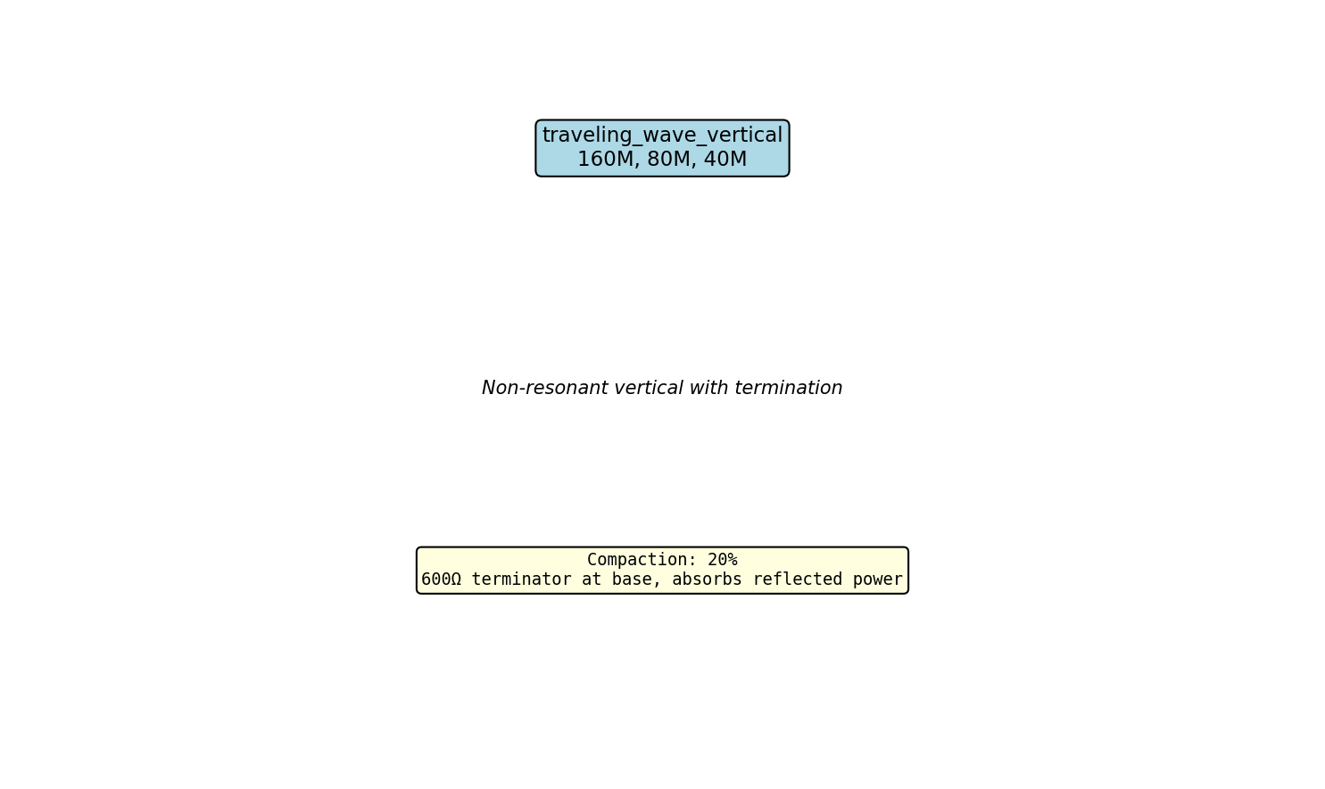 Traveling Wave Vertical Antenna Layout