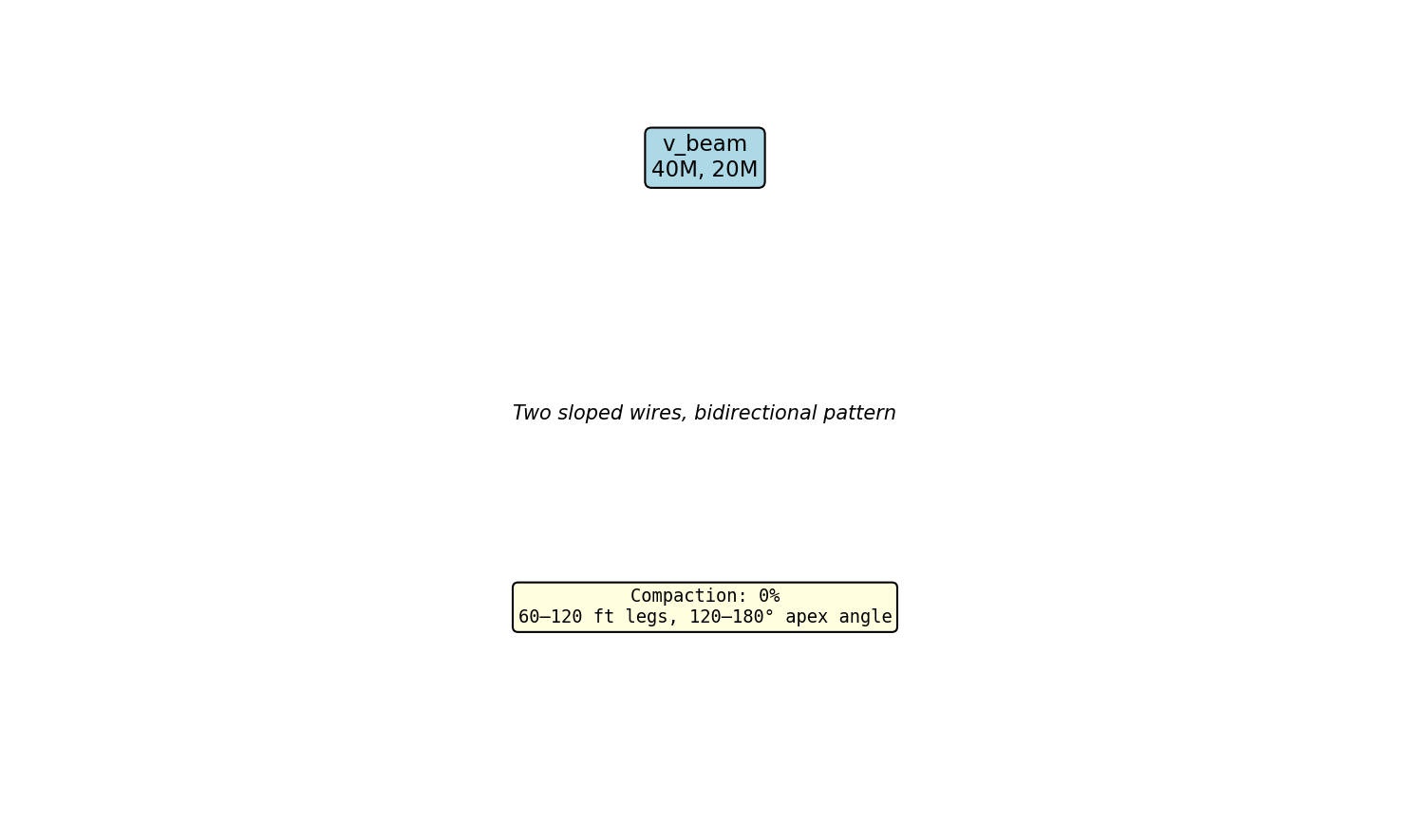 V Beam Antenna Layout